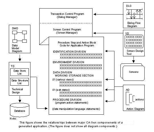 Relationship between CA Gen components