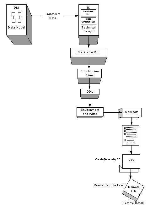 Overview of Construction