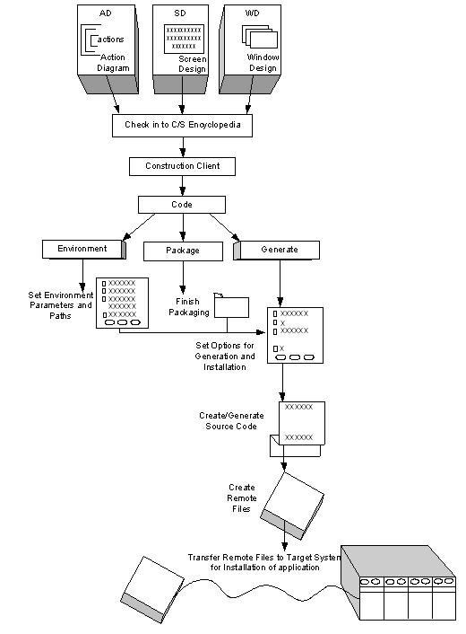 Process of generating remote files