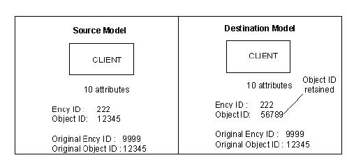 Replace object with common ancestory