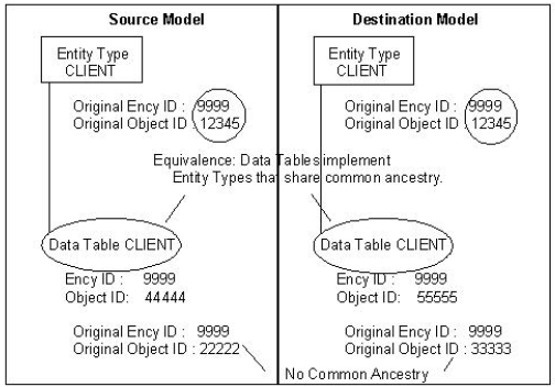 Migration Replaces Object When Special Equivalency Rule Applies