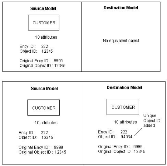 Migration Adds New Objects to Destination Model