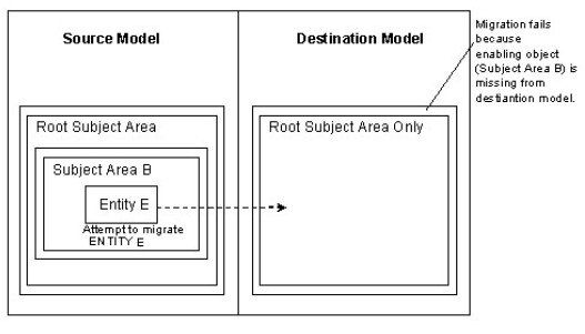 Object Requires Existence of Related Object