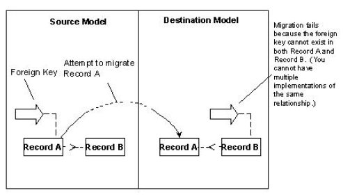 Object Repeats Implementation of Object