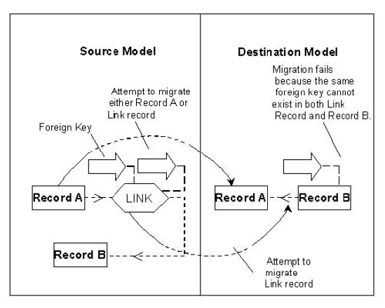 Object Repeats Implementation of Object
