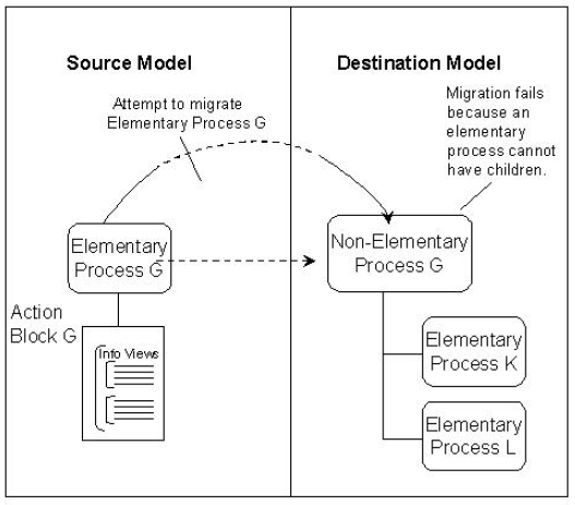 Object Contains Object