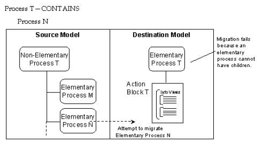 Delete Elementary Process K and Elementary Process L