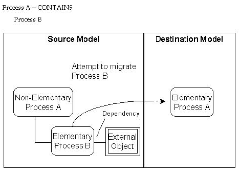 Migrate Process T with Process N