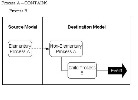 Migrate Process A with Process B
