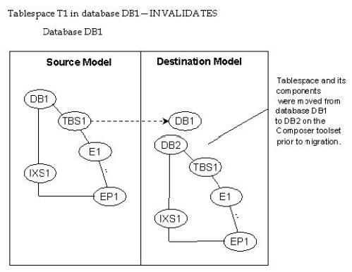 Object Invalidates Object