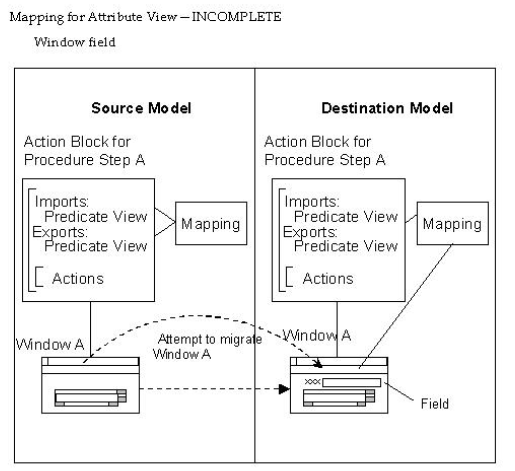 Mapping for attribute view