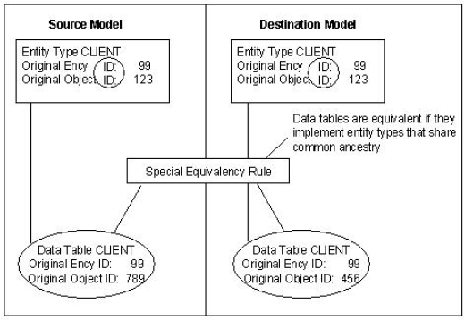 How Is Equivalence Between Objects Determined?
