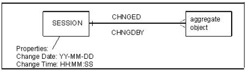 Association formed between a changed aggregate object and the session object