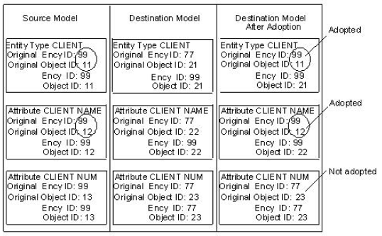 Adoption replacing Original Encyclopedia ID