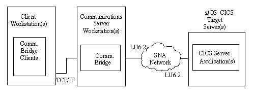 LU6.2 CPI-C Connections