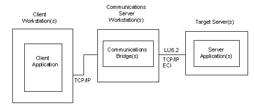 Testing Connectivity Using a DPC Application