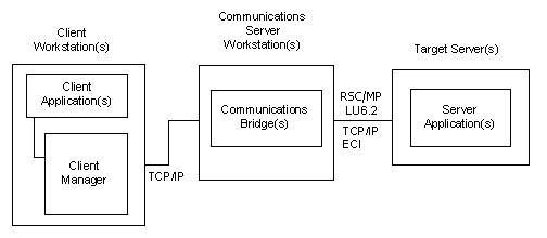 Testing Connectivity Using the Client Manager