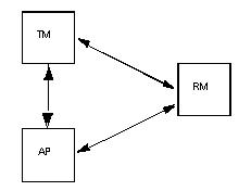 X_Open Distributed Transaction Processing