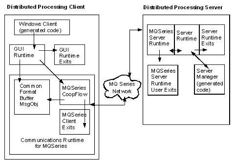 Windows GUI Client communicating to a CA Gen WebSphere MQ  Server