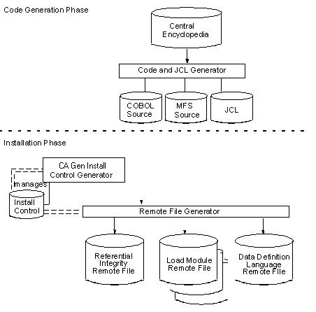 Generate for Remote Installations