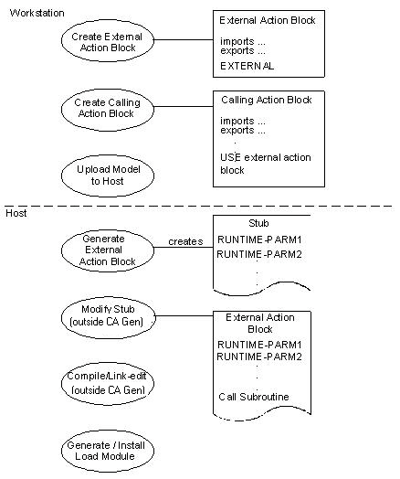 Implement External Action Blocks