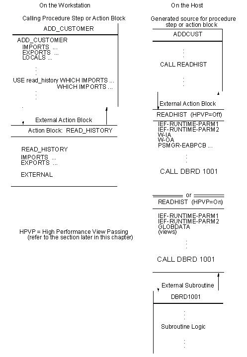 External Action Block as Interface to Subroutine