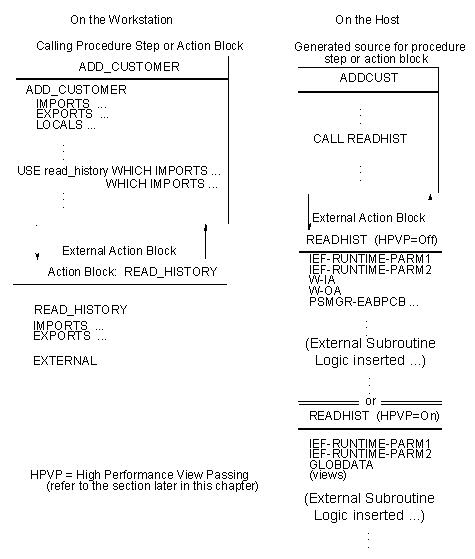 External Action Block with Embedded Subroutine