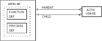 Activity Hierarchy Diagram