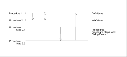 Dialog flow with procedure steps