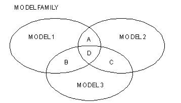 Models in the same family
