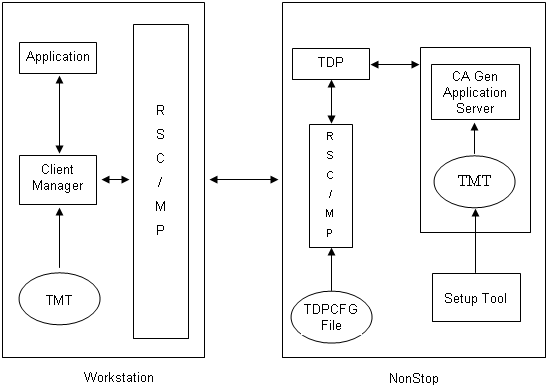 DP Environment Components
