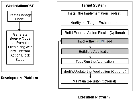 This illustration describes the relationship between the Workstation/CSE and the target system.