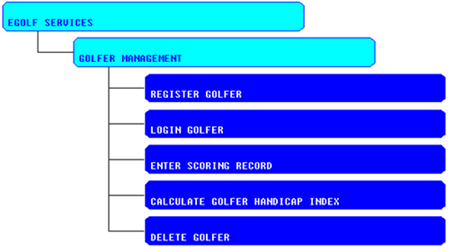 eGolf Services Processes