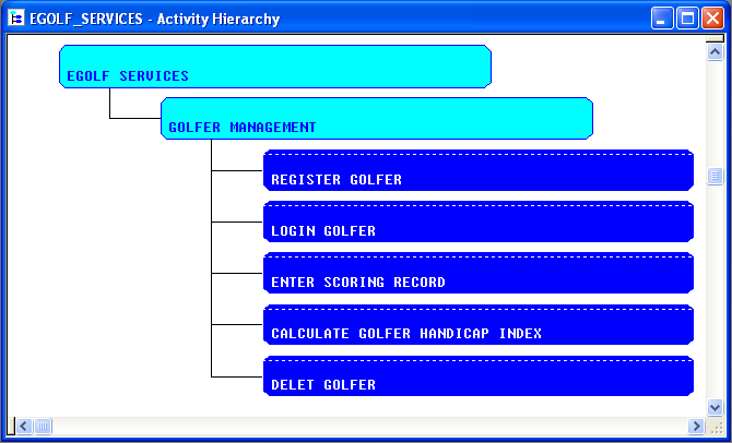 eGolf Services Activity Hierarchy Diagram