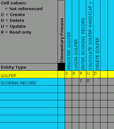 Entity Type and Elementary Porcess