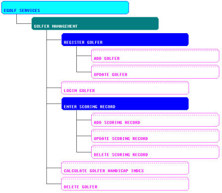 Define the eGolf Services Business System