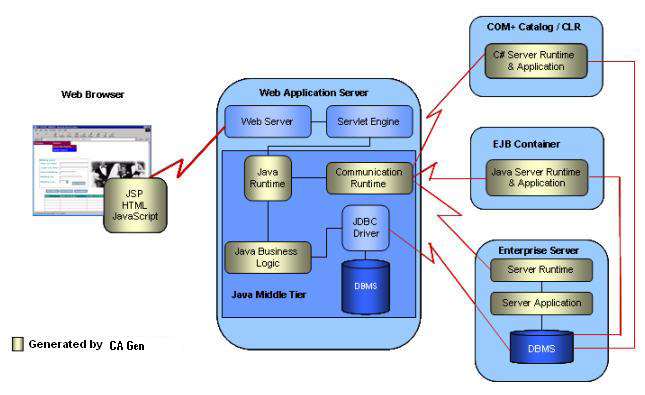 Web and Client/Server Applications