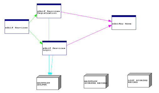 eGolf Services diagram