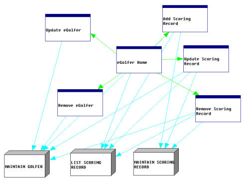 This image shows the basic system flow depicted in the Navigation Diagram