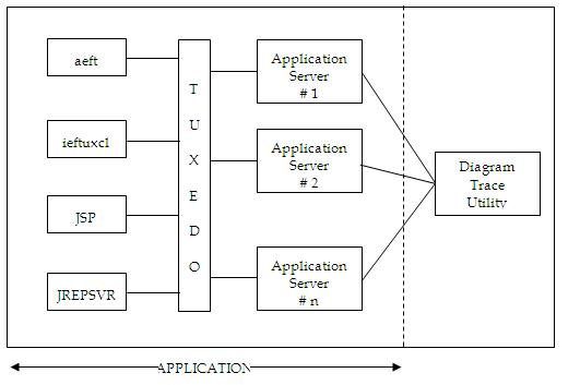Communication between Tuxedo applications and Diagram Trace Utility