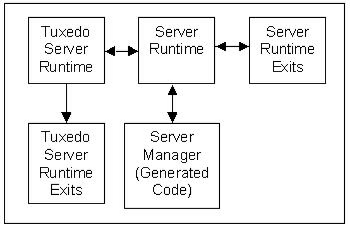 Server-side components that are involved in processing a typical client-to-server Tuxedo cooperative flow