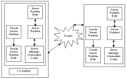 Components involved in processing a server to server Tuxedo cooperative flow.