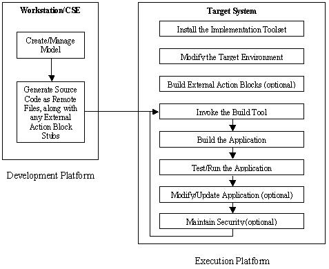 The basic workflow involved when implementing an application on a target system