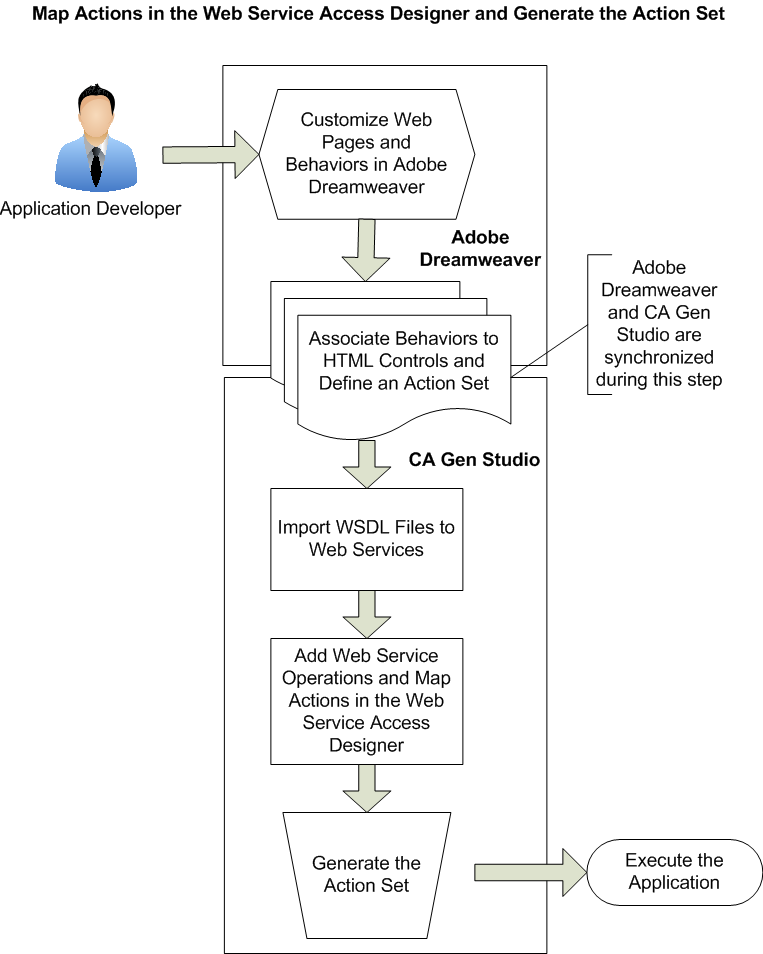 This illustration explains how to map actions in the Web Service Access Designer and generate the Action Set