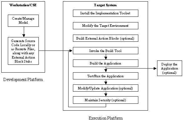 Basic workflow involved when implementing an application on a target system