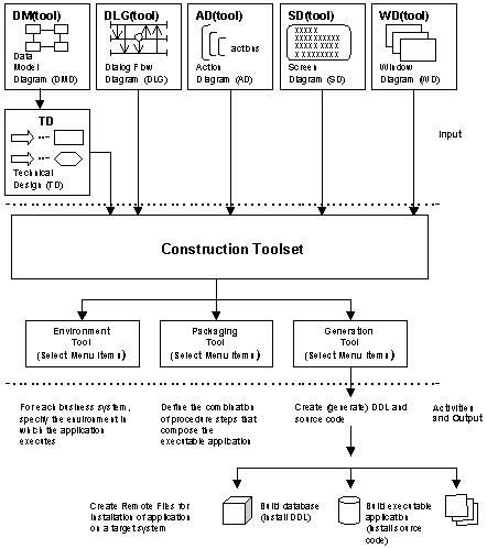 Diagram describing an overview of construction
