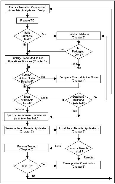Construction process