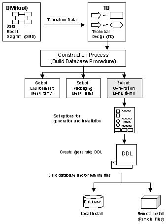 Diagram describing the overview of  a database build