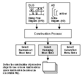Diagram depicting the overview of packaging