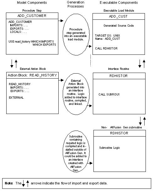 Elements and processes involved in EAB execution